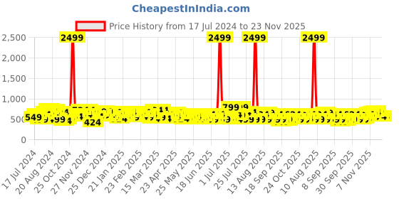 myntra.com DENNISON Smart Striped Button-Down Collar Casual Shirt dennison Price History Graph from 17 Jul 2024 to 22 Nov 2025