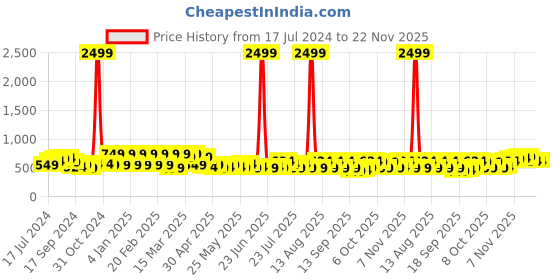 myntra.com DENNISON Smart Striped Button-Down Collar Casual Shirt dennison Price History Graph from 17 Jul 2024 to 22 Nov 2025