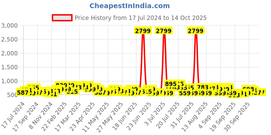 myntra.com DENNISON Smart Tartan Checked Button-Down Collar Casual Shirt dennison Price History Graph from 17 Jul 2024 to 13 Oct 2025
