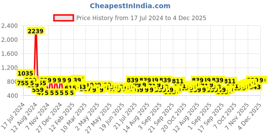 myntra.com DENNISON Smart Tartan Checked Button-Down Collar Cotton Casual Shirt dennison Price History Graph from 17 Jul 2024 to 3 Dec 2025