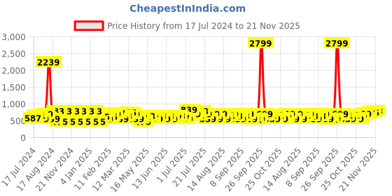 myntra.com DENNISON Smart Tartan Checked Button-Down Collar Cotton Casual Shirt dennison Price History Graph from 17 Jul 2024 to 20 Nov 2025
