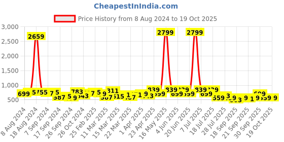 myntra.com DENNISON Smart Tartan Checked Spread Collar Casual Shirt dennison Price History Graph from 8 Aug 2024 to 18 Oct 2025