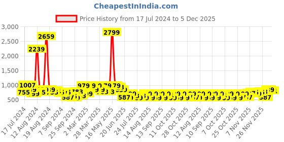myntra.com DENNISON Smart Tartan Checked Spread Collar Casual Shirt dennison Price History Graph from 17 Jul 2024 to 1 Dec 2025