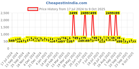 myntra.com DENNISON Smart Tartan Checks Checked Button-Down Collar Casual Shirt dennison Price History Graph from 17 Jul 2024 to 8 Oct 2025