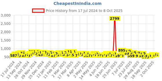 myntra.com DENNISON Smart Tartan Checks Checked Button-Down Collar Casual Shirt dennison Price History Graph from 17 Jul 2024 to 8 Oct 2025