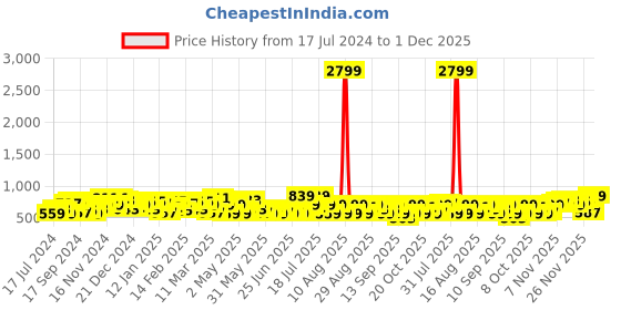 myntra.com DENNISON Smart Tartan Checks Checked Button-Down Collar Cotton Casual Shirt dennison Price History Graph from 17 Jul 2024 to 1 Dec 2025