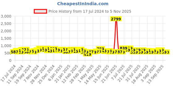 myntra.com DENNISON Smart Tartan Checks Checked Button-Down Collar Cotton Casual Shirt dennison Price History Graph from 17 Jul 2024 to 5 Nov 2025