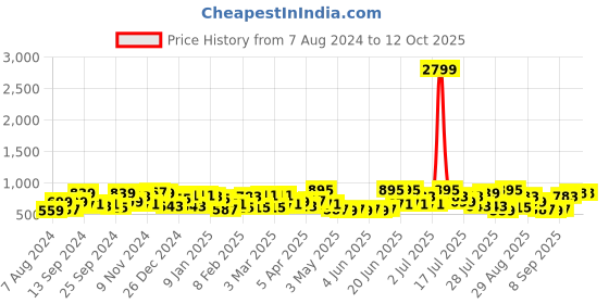 myntra.com DENNISON Smart Textured Oversized Shirt dennison Price History Graph from 7 Aug 2024 to 12 Oct 2025