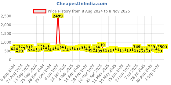 myntra.com DENNISON Solid Oversized Casual Shirt dennison Price History Graph from 8 Aug 2024 to 6 Nov 2025
