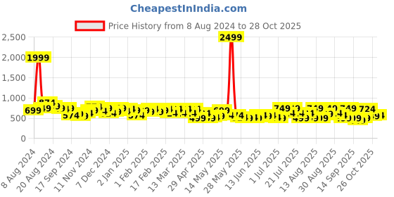 myntra.com DENNISON Solid Oversized Casual Shirt dennison Price History Graph from 8 Aug 2024 to 26 Oct 2025