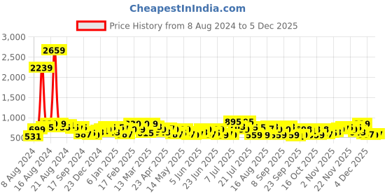 myntra.com DENNISON Spread Collar Smart Checked Casual Shirt dennison Price History Graph from 8 Aug 2024 to 5 Dec 2025