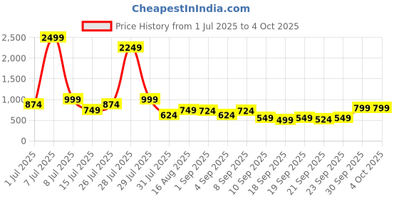 myntra.com dennison Stripes Oversized Casual Shirt dennison Price History Graph from 1 Jul 2025 to 4 Oct 2025