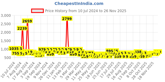 myntra.com DENNISON Tape On Collar Smart Slim Fit Opaque Formal Shirt dennison Price History Graph from 10 Jul 2024 to 24 Nov 2025