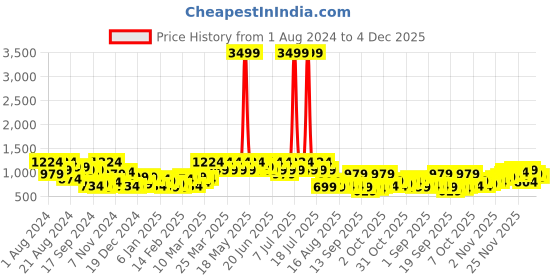 myntra.com DENNISON Tartan Checked Spread Collar Cotton Smart Casual Shirt dennison Price History Graph from 1 Aug 2024 to 4 Dec 2025