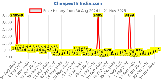 myntra.com DENNISON Tartan Checked Spread Collar drop shoulder Cotton Oversized Smart Shirt dennison Price History Graph from 30 Aug 2024 to 21 Nov 2025