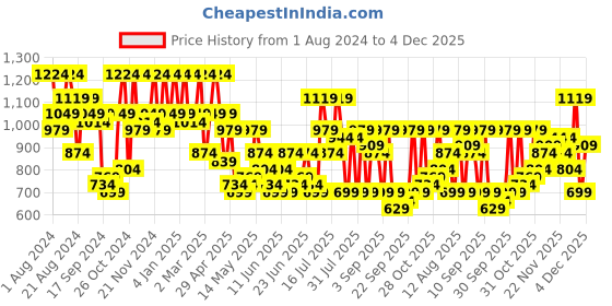 myntra.com DENNISON Tartan Checked Spread Collar Smart Cotton Casual Shirt dennison Price History Graph from 1 Aug 2024 to 4 Dec 2025