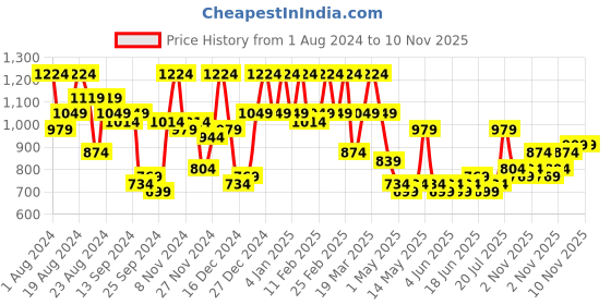 myntra.com DENNISON Tartan Checked Spread Collar Smart Regular Fit Cotton Casual Shirt dennison Price History Graph from 1 Aug 2024 to 8 Nov 2025