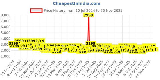 myntra.com DENNISON Textured Notched Lapel Collar Single Breasted Blazer dennison Price History Graph from 10 Jul 2024 to 30 Nov 2025