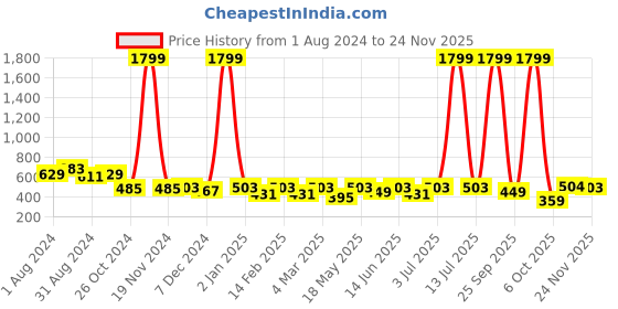 myntra.com DENNISON V-Neck Knot Sleeves Crepe Top dennison Price History Graph from 1 Aug 2024 to 24 Nov 2025