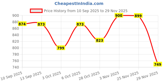 myntra.com DENNISON Vertical Striped Formal Shirt dennison Price History Graph from 10 Sep 2025 to 29 Nov 2025