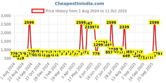 myntra.com DENNISON Vertical Stripes Spread Collar Cotton Smart Formal Shirt dennison Price History Graph from 1 Aug 2024 to 4 Oct 2025