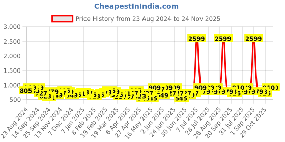 myntra.com DENNISON Vertical Stripes Spread Collar Oversized Cotton Smart Casual Shirt dennison Price History Graph from 23 Aug 2024 to 23 Nov 2025