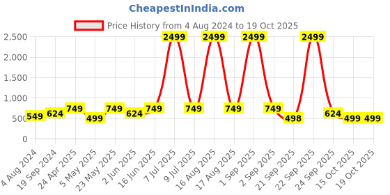 myntra.com DENNISON White & Green Striped Crepe A-Line Dress dennison Price History Graph from 4 Aug 2024 to 18 Oct 2025