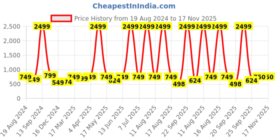 myntra.com DENNISON White Self Design Cut-Outs A-Line Dress dennison Price History Graph from 19 Aug 2024 to 17 Nov 2025