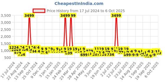 myntra.com DENNISON Windowpane Checked Button-Down Collar Cotton Smart Formal Shirt dennison Price History Graph from 17 Jul 2024 to 6 Oct 2025