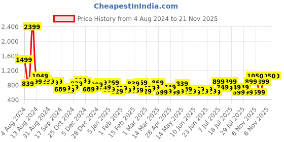 myntra.com DENNISON Windowpane Checked Smart Formal Shirt dennison Price History Graph from 4 Aug 2024 to 21 Nov 2025