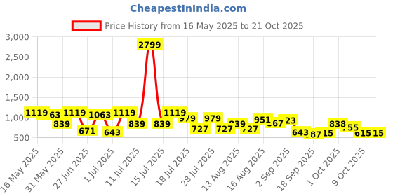 myntra.com DENNISON Yellow and White Oversized Cuban Collar Checkered Shirt dennison Price History Graph from 16 May 2025 to 19 Oct 2025
