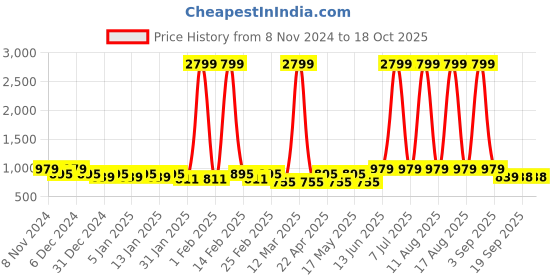 myntra.com DENNISON Zig-Zag Printed Short Casual Kurta dennison Price History Graph from 8 Nov 2024 to 17 Oct 2025