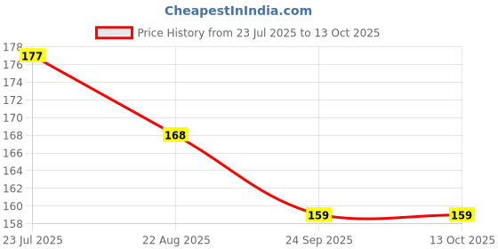 myntra.com Dentopride Sensitive Toothpaste With Menthol & Glycerine-100g dentopride Price History Graph from 23 Jul 2025 to 13 Oct 2025