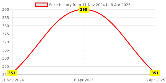 myntra.com Dentopride Set Of 2 Sensitive Toothpaste- 100 g Each dentopride Price History Graph from 11 Nov 2024 to 8 Apr 2025