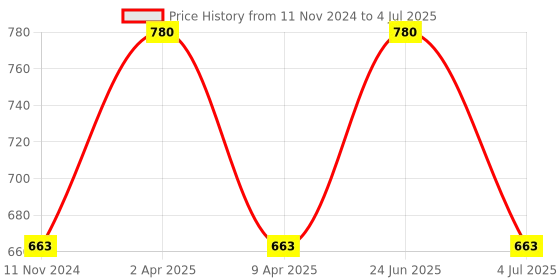 myntra.com Dentopride Set Of 4 Sensitive Toothpaste- 100 g Each dentopride Price History Graph from 11 Nov 2024 to 4 Jul 2025