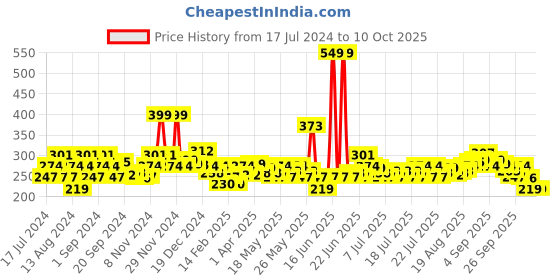 myntra.com Denver 7-in-1 Blackcode Grooming Kit denver Price History Graph from 17 Jul 2024 to 9 Oct 2025
