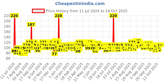 myntra.com Denver Acne Clear Face Wash with Kaolin Clay & Neem - 100g denver Price History Graph from 11 Jul 2024 to 16 Oct 2025