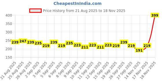 myntra.com Denver Ascend Gentlemen Collection Deodorant Body Spray - 200ml denver Price History Graph from 21 Aug 2025 to 18 Nov 2025