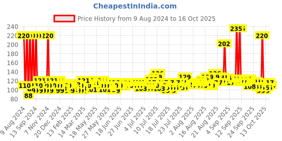 myntra.com Denver Deep Cleanse Face Wash with Activated Charcoal & Mint - 100g denver Price History Graph from 9 Aug 2024 to 14 Oct 2025