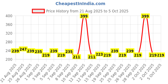 myntra.com Denver Elixir Gentlemen Collection Deodorant Body Spray - 200ml denver Price History Graph from 21 Aug 2025 to 5 Oct 2025
