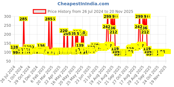 myntra.com Denver Man of Steel Challenge Deodorant Body Spray - 127g man of steel Price History Graph from 26 Jul 2024 to 19 Nov 2025