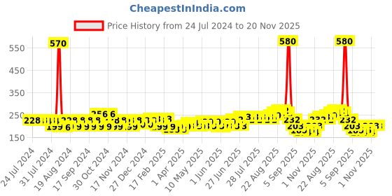 myntra.com Denver Man of Steel Set of 2 Pump Deodorant Body Spray - 127 g Each man of steel Price History Graph from 24 Jul 2024 to 19 Nov 2025