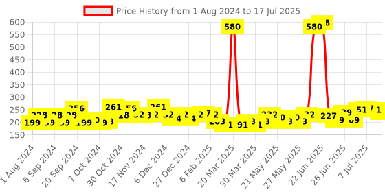 myntra.com Denver Man of Steel Set of Challenge & Pump Deodorant Body Spray - 127 g Each denver Price History Graph from 1 Aug 2024 to 11 Jul 2025