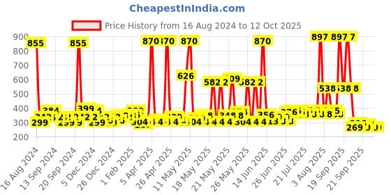 myntra.com Denver Man of Steel Set of Drill + Challenge + Pump Deodorant Body Spray - 127 g Each man of steel Price History Graph from 16 Aug 2024 to 12 Oct 2025