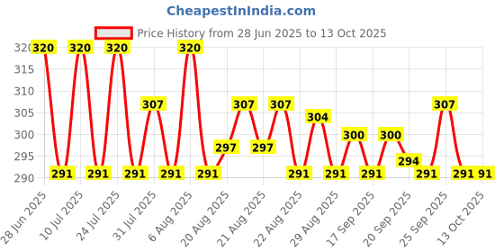 myntra.com Denver Men 4-Pcs Body Deodorant Spray 50 ml each - Pride + Imperial + Caliber + Black.Code denver Price History Graph from 28 Jun 2025 to 12 Oct 2025
