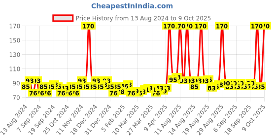 myntra.com Denver Men Beer Shampoo 200 ml denver Price History Graph from 13 Aug 2024 to 9 Oct 2025