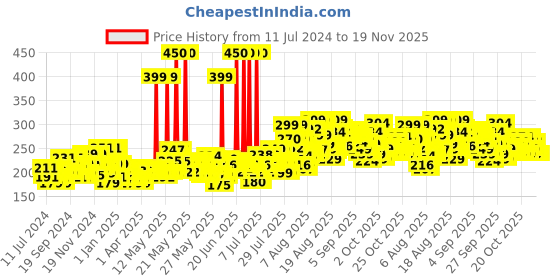 myntra.com Denver Men Black Code Eau de Parfum 70ml denver Price History Graph from 11 Jul 2024 to 19 Nov 2025