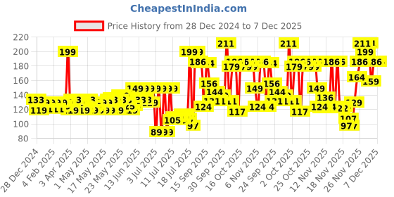 myntra.com Denver Men Blue Arctic Natural Spray Eau de Parfum - 30 ml denver Price History Graph from 28 Dec 2024 to 7 Dec 2025