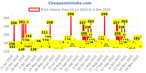 myntra.com Denver Men Caliber Deodorant Body Spray 200 ml denver Price History Graph from 11 Jul 2024 to 4 Dec 2025