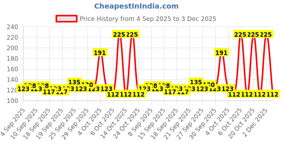 myntra.com Denver Men Caliber Long Lasting Eau De Parfum - 20 ml denver Price History Graph from 4 Sep 2025 to 3 Dec 2025